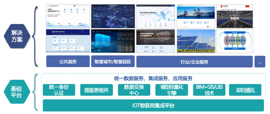 依附自主开发的工业互联网平台，，打造平台+生态(SaaS)模式，，提供面向分歧场景的整体解决规划。。